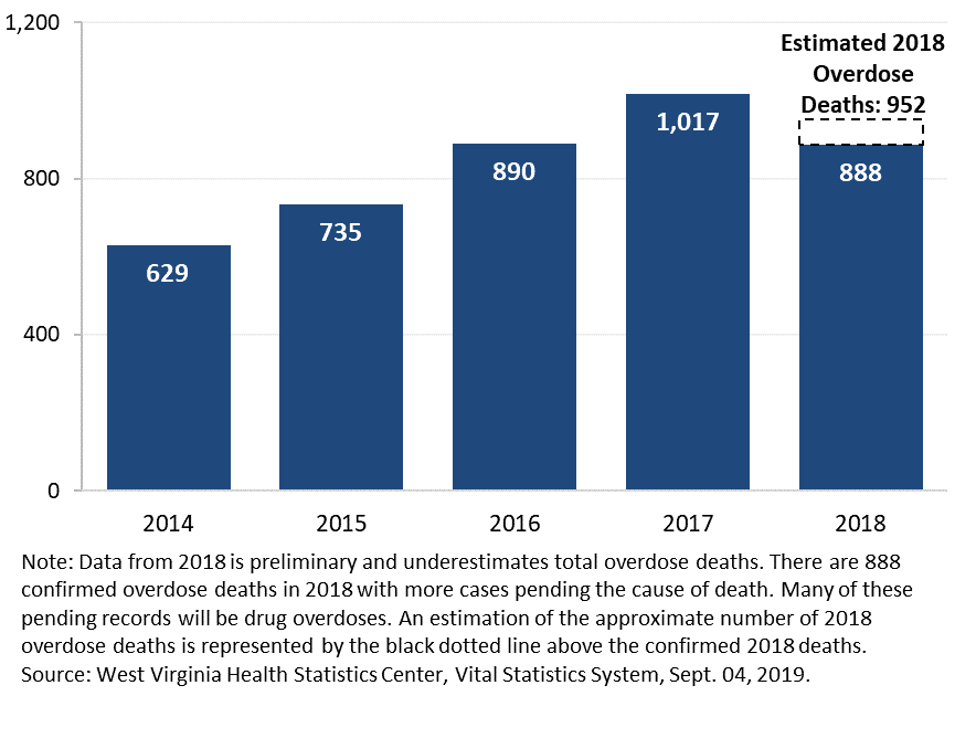 Gov Justice Dhhr Data Suggests West Virginia Overdose Deaths Appear